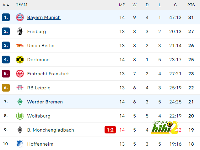 ترتيب الفرق في الدوري الألماني