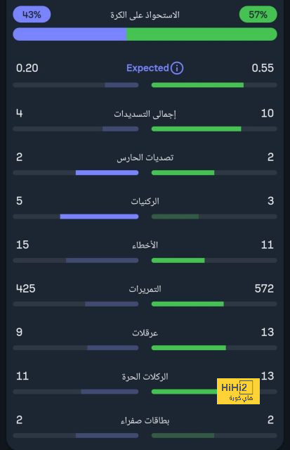 من هم أكثر اللاعبين مراوغة في العالم منذ موسم 2006-2007 حسب اوبتا؟ 