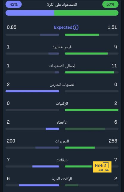 إحصائية قوية لريال مدريد أمام ديبورتيفو ألافيس 