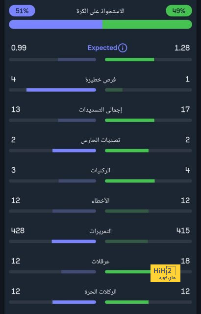 ريال مدريد لا يخسر مبارتين على التوالي 