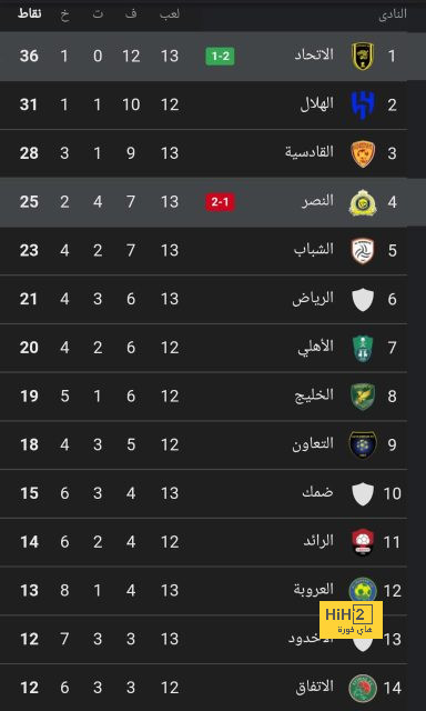 قرار هام من كاسترو تجاه رونالدو بعد الديربي 