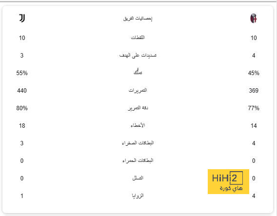 نتائج آخر 4 مباريات بين السيتي وبرينتفورد 