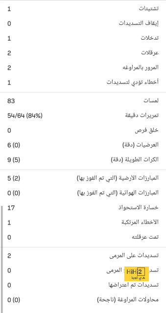 بايرن ميونخ يتقدم بثنائية على بوخوم في الشوط الأول 