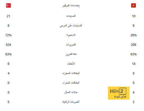 أرقام كريستيانو رونالدو مع منتخب البرتغال في بطولة دوري الأمم الأوروبية 