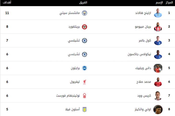 تقييم كاسيميرو في فوز مانشستر يونايتد على فولهام 