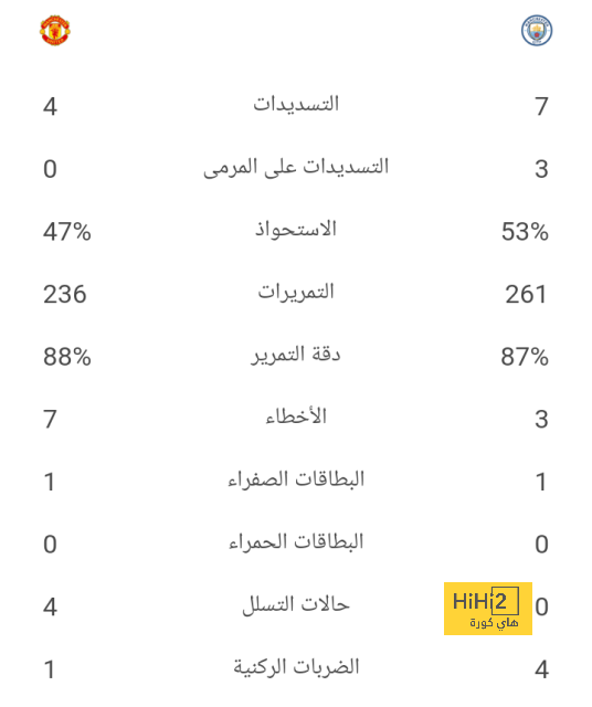 بالأرقام.. خلل دفاعي في أداء المنتخب السعودي مع مانشيني 