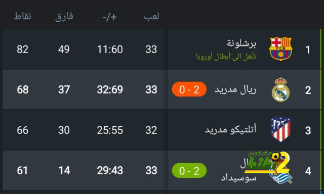 خبر في صالح برشلونة قبل الكلاسيكو 