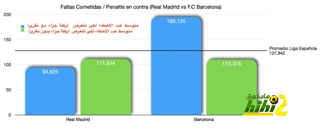 تفوق بلباو على ملعبه يقلق ريال مدريد 