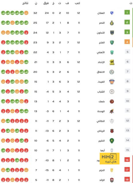 جافي يضيف الهدف الرابع لبرشلونة في شباك أنتويرب 