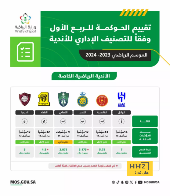 تقييم تشيلسي في الشوط الأول أمام برايتون 