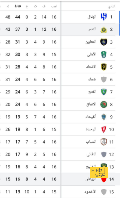 شوط أول سلبي بين الأهلي والزمالك في قمة دوري الشباب بحضور ميكالى 