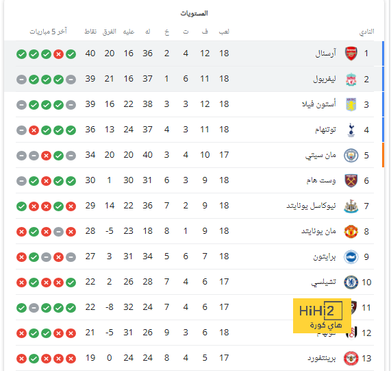 ترتيب الدوري الإنجليزي بعد فوز ليفربول على ساوثهامبتون 