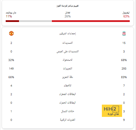 صناعة الفرص في ريال مدريد ليست هي الإنجاز 