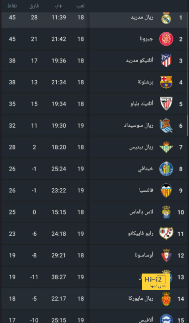 تقييم تيبو كورتوا في تعادل الريال أمام مايوركا 