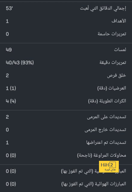 كم مرة حافظ برشلونة على نظافة شباكه هذا الموسم ؟ 