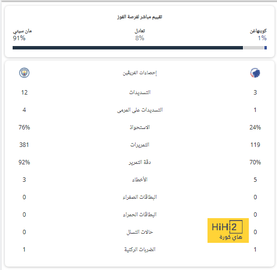 منتخب هولندا يكتسح اسكتلندا برباعية نظيفة وديا 