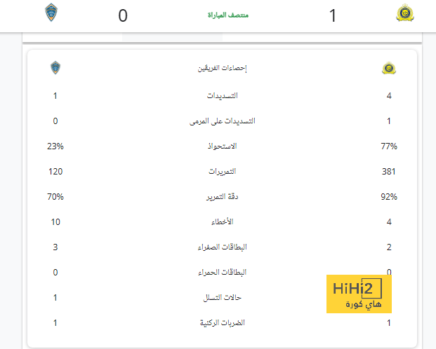 احصائيات مباراة روما و توتنهام في الدوري الأوروبي 