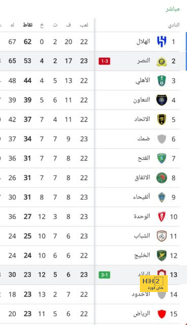 برشلونة يتفوق على الريال فى إيرادات بث الدورى الإسبانى.. إنفوجراف 