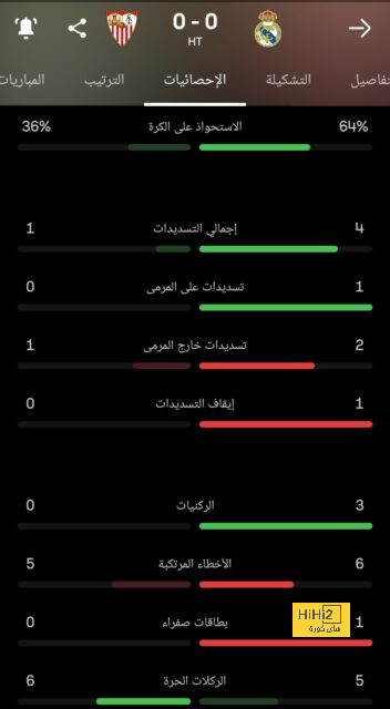 الريال ضد برشلونة..أنشيلوتي يستهدف تخطى انتصارات كرويف وجوارديولا بالكلاسيكو 