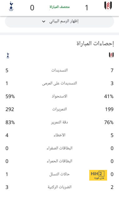 هالاند يهدر ركلة جزاء و يرفض التقدم للسيتي أمام شيفيلد 