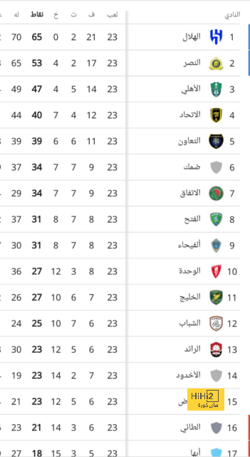 مدرب باتشوكا يتحسر على الفرص الضائعة أمام الريال 