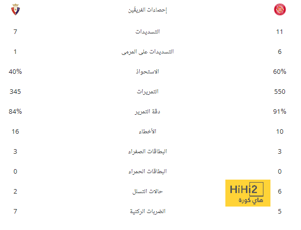 فنربخشه ضد مانشستر يونايتد | لا جديد يُذكر مع مورينيو "المثير للجدل" وتين هاج ينهي إرث "الشياطين الحمر"! | 