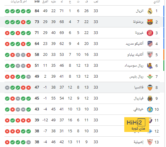 نبأ سار في برشلونة بشأن غافي 