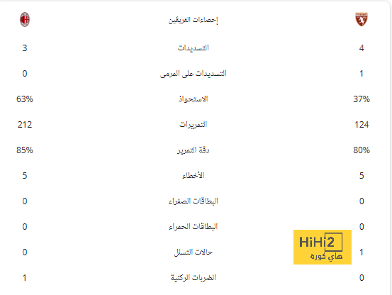 تشافى: التفاصيل الصغيرة تتسبب فى خسارة الألقاب 