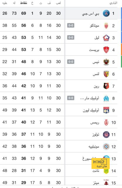 نهاية الشوط الأول : ليفربول يتقدم على بورنموث بثلاثية نظيفة في الدوري الإنجليزي 