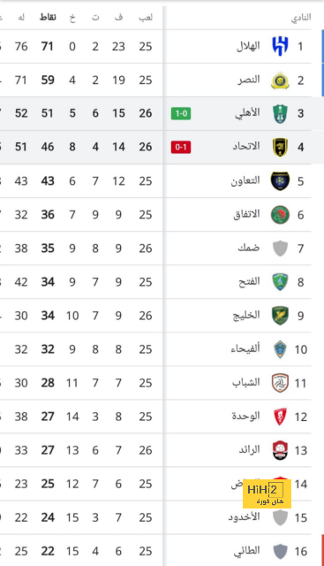 إيجالو يختار نجم الهلال ضمن فريقه المثالي 