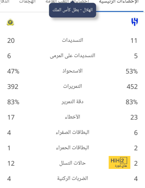 فريق غير متوقع يزيح برشلونة من عرش إسبانيا! 