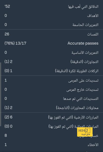 تقييم شيفيلد يونايتد في الشوط الأول أمام مانشستر سيتي 