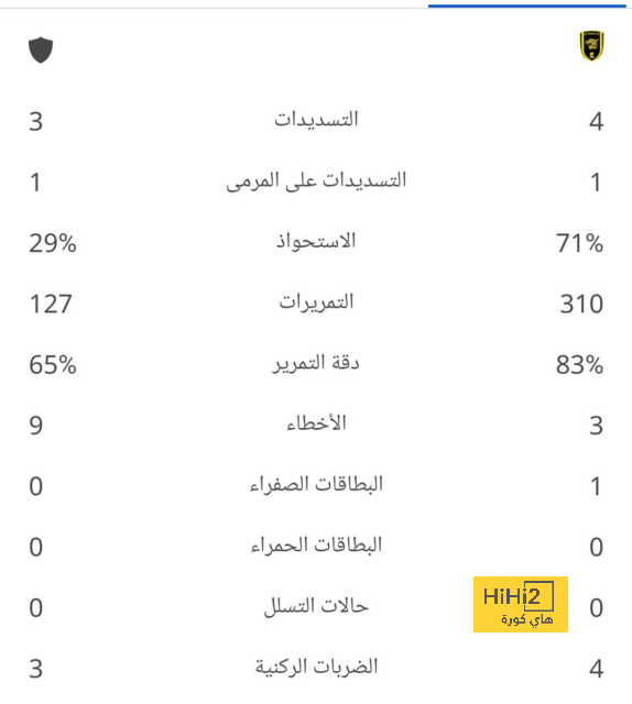 سجل رائع لأنشيلوتي مع ريال مدريد أمام جوارديولا 