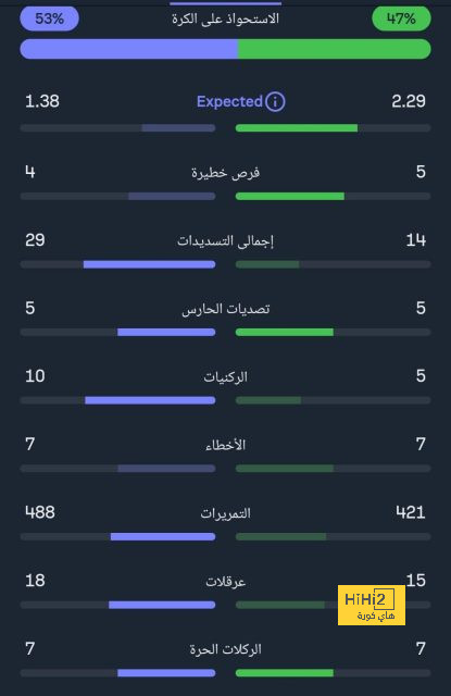 أسباب تجعل ريال مدريد المرشح المفضل للتأهل على حساب تشيلسي 