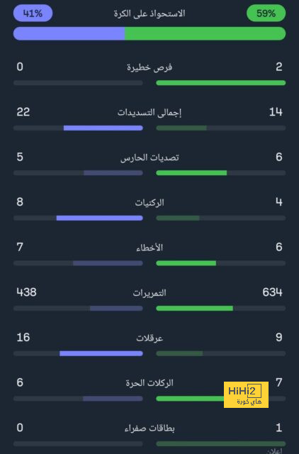 ماذا قال أنشيلوتي عن إصابة رودريغو أمام نابولي؟ 