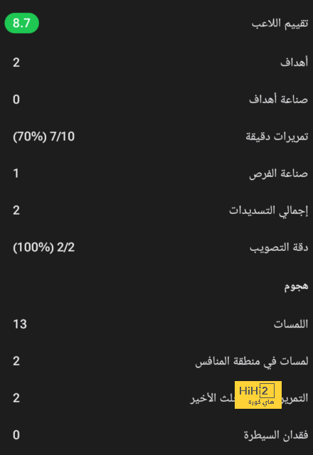 بعد هدفي اليوم.. رونالدو يسيطر على جميع الدوريات بإنجاز تاريخي 