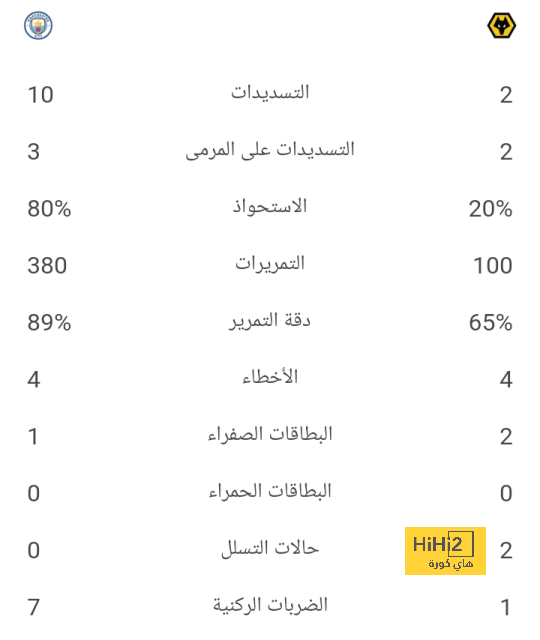 أبرز أرقام جيرونا فى موسمه التاريخي بالدوري الإسباني 