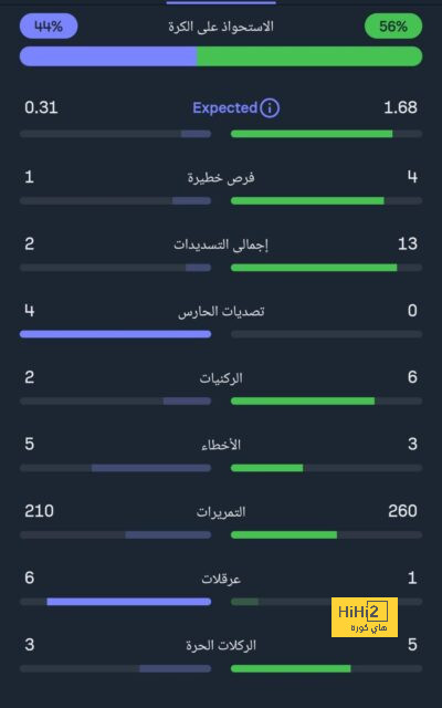 إنجاز غير مسبوق لمانشستر سيتي في دوري الأبطال 