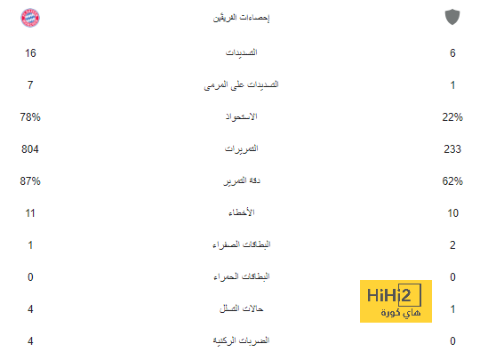 الاهداف المتأخرة تصنع انتصارات مونديال قطر 2022 