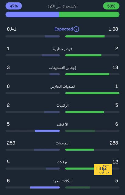 بيلينجهام ينقذ رودريجو بشكل مؤقت 