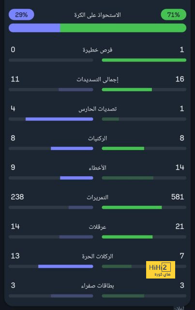 إحصائيات الشوط الأول من مباراة هوفنهايم وبايرن ميونخ 