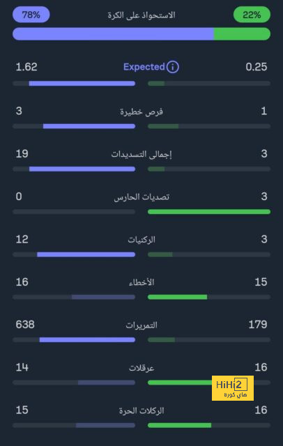 أوديجارد يعود إلى أرسنال بعد استبعاده | يلاكورة 