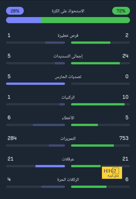 نيوكاسل يضيف الهدف الثاني في شباك توتنهام 