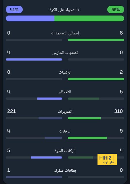 محمد صلاح ينال جائزة أفضل لاعب فى مباراة أرسنال ضد ليفربول 